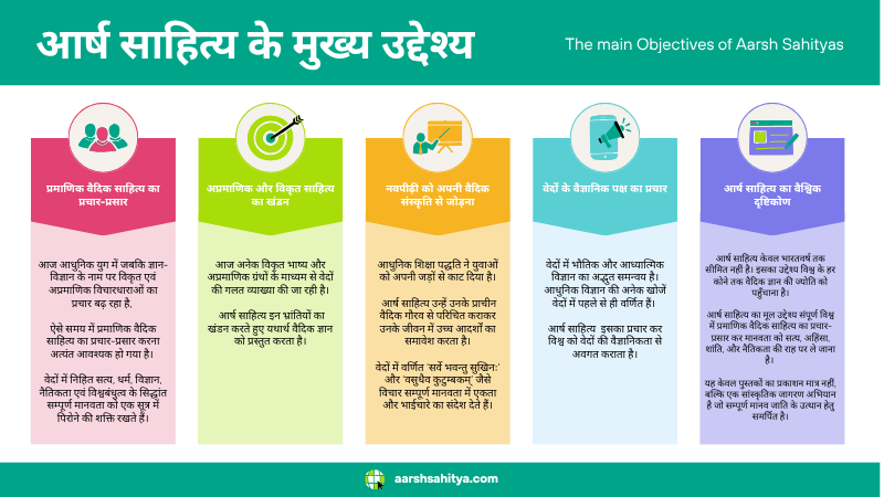 आर्ष साहित्य के मुख्य उद्देश्य </br> The main Objectives of Aarsh Sahitya 1 आर्ष साहित्य के मुख्य उद्देश्य The main Objectives of Aarsh Sahitya